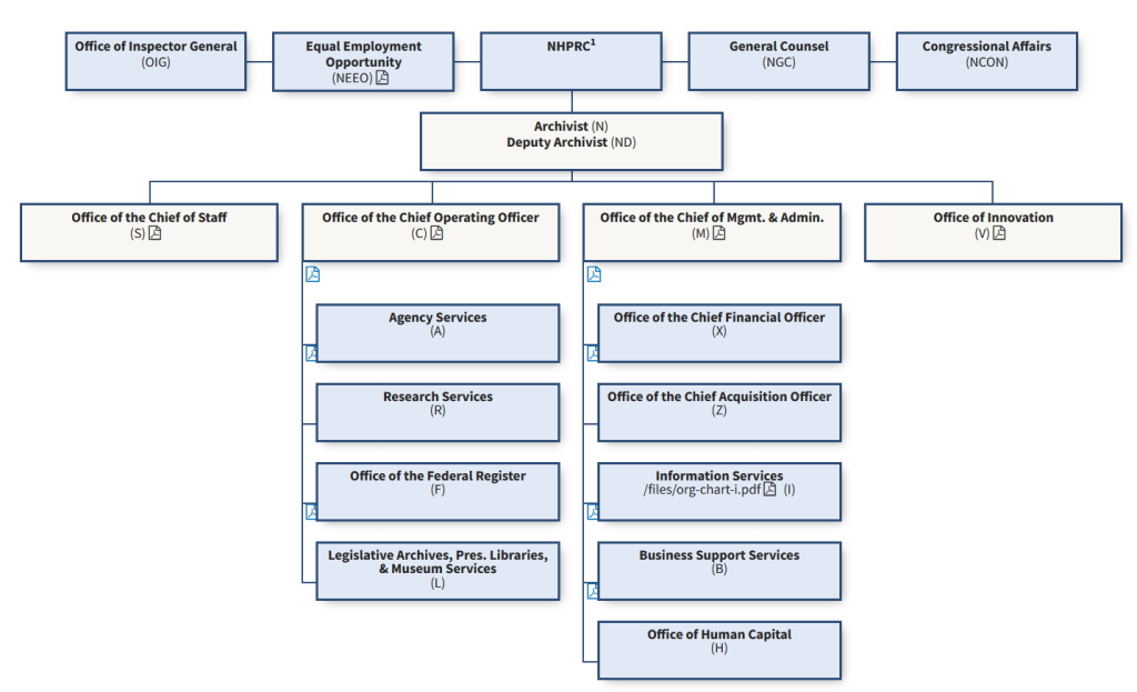 Organizational chart of the National Archives