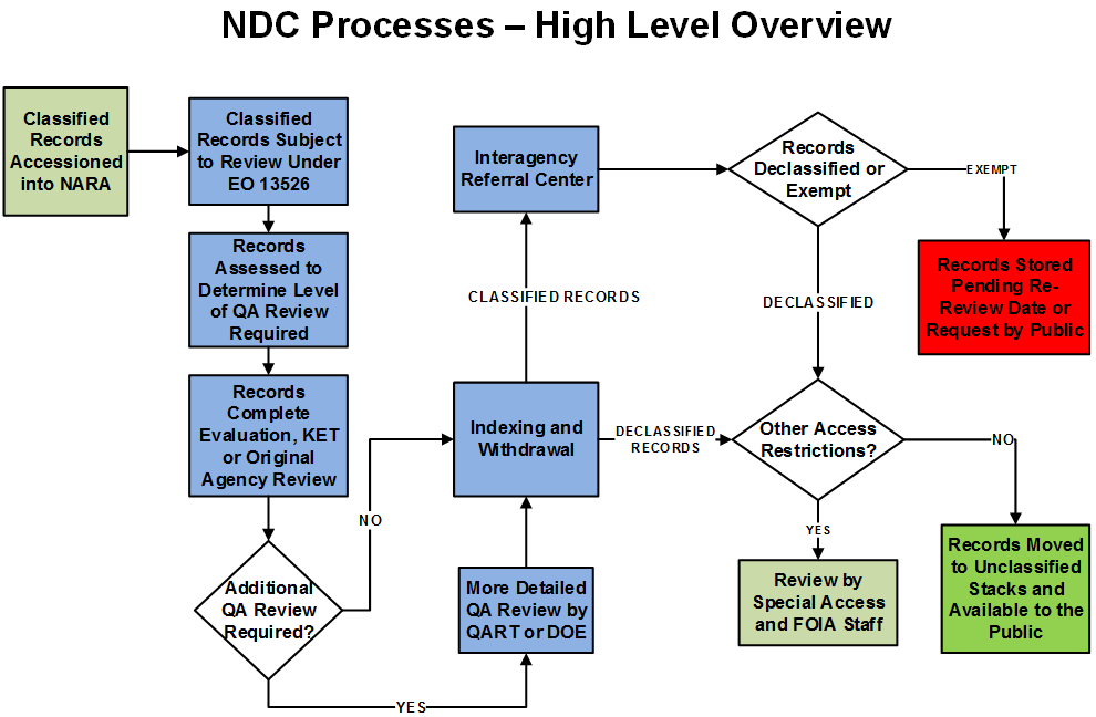Chart displaying processes of National Declassification Center, an organ of the National Archives